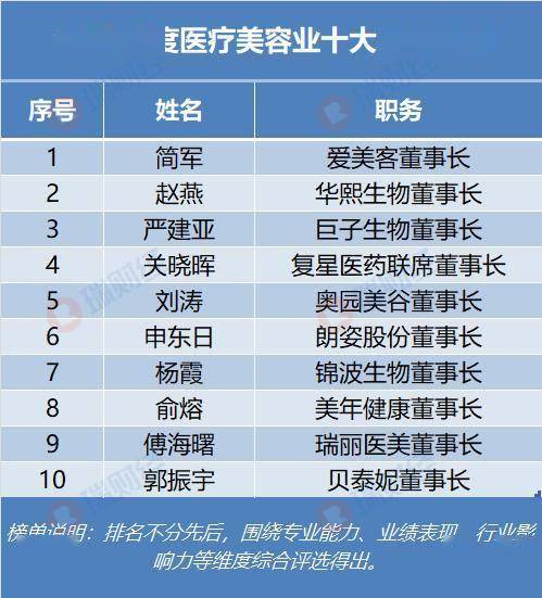 瑞麗醫(yī)美董事長傅海曙入選“2025年度醫(yī)療美容業(yè)十大杰出人物”