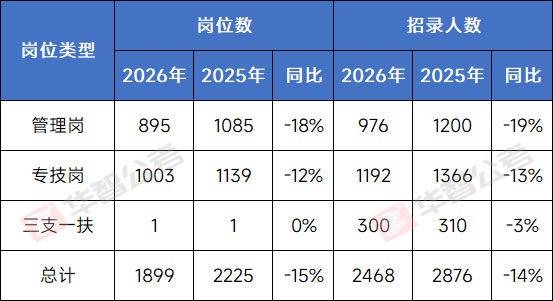 上海市2026年事業(yè)單位公開招聘公告發(fā)布
