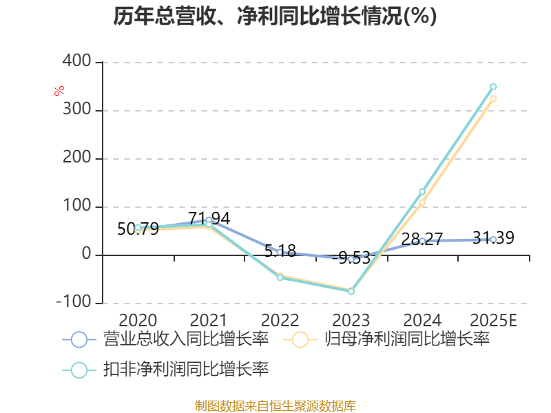 商絡(luò)電子：預(yù)計2025年凈利同比增長302.55%-344.92%