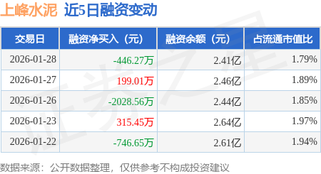 上峰水泥：1月28日融券賣出1100股，融資融券余額2.41億元
