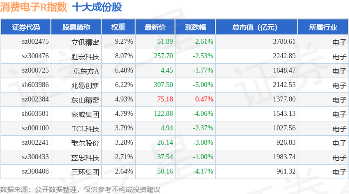 1月29日消費(fèi)電子R（480030）指數(shù)跌2.85%，成份股精測(cè)電子（300567）領(lǐng)跌