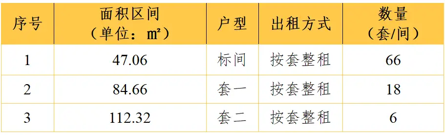 涉及主城、二圈層！成都一大批保租房將上新！