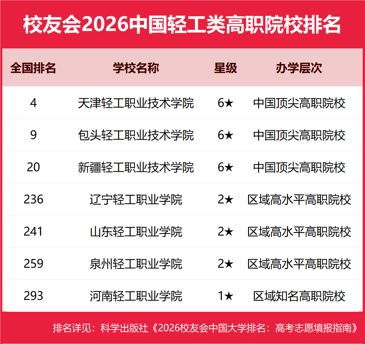 校友會2026中國輕工類大學(xué)排名，齊魯工業(yè)大學(xué)挺進(jìn)全國90強，江南大學(xué)第57