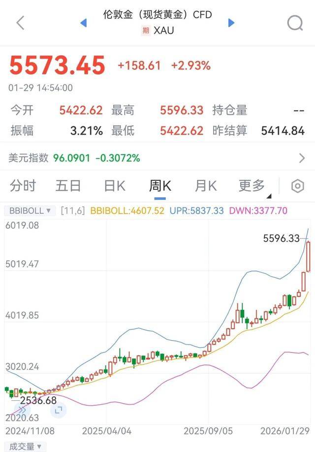 金價(jià)快速上漲，投資者要注意啥？