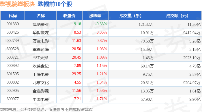 影視院線板塊1月29日漲2.41%，橫店影視領(lǐng)漲，主力資金凈流入2.02億元
