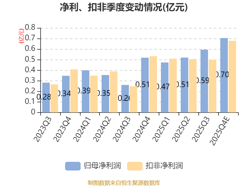 新亞電子：預(yù)計(jì)2025年凈利同比增長(zhǎng)42.42%-56.79%