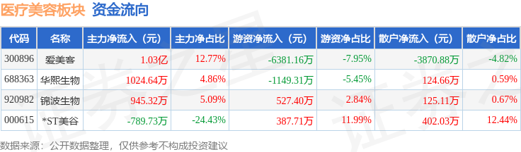 醫(yī)療美容板塊1月29日漲2.96%，愛美客領(lǐng)漲，主力資金凈流入1.05億元