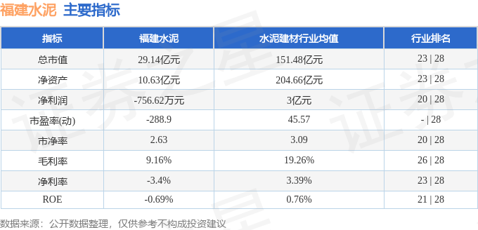 股票行情快報：福建水泥（600802）1月29日主力資金凈賣出185.42萬元