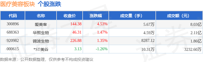 醫(yī)療美容板塊1月29日漲2.96%，愛美客領(lǐng)漲，主力資金凈流入1.05億元