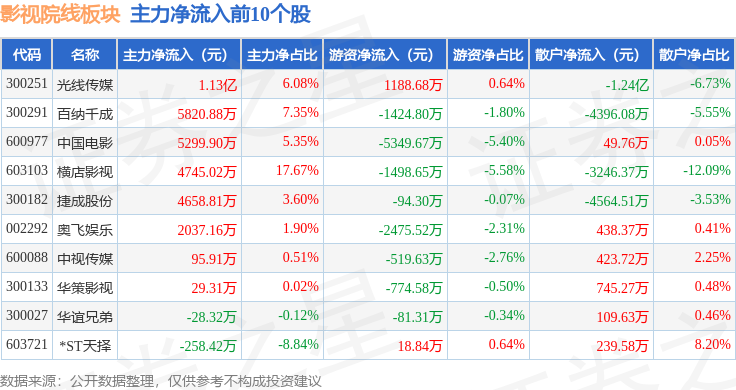影視院線板塊1月29日漲2.41%，橫店影視領(lǐng)漲，主力資金凈流入2.02億元