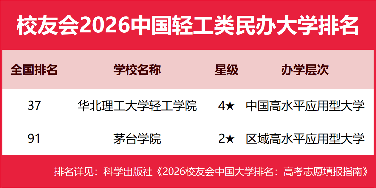 校友會2026中國輕工類大學(xué)排名，齊魯工業(yè)大學(xué)挺進(jìn)全國90強，江南大學(xué)第57