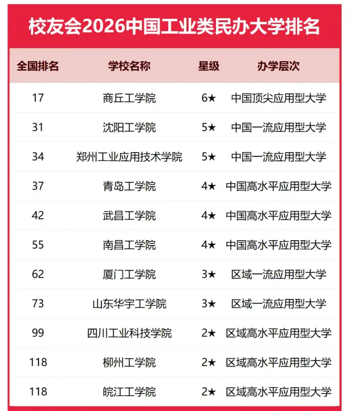 校友會2026中國大學(xué)排名發(fā)布，商丘工學(xué)院工業(yè)類民辦大學(xué)排名全國第1！