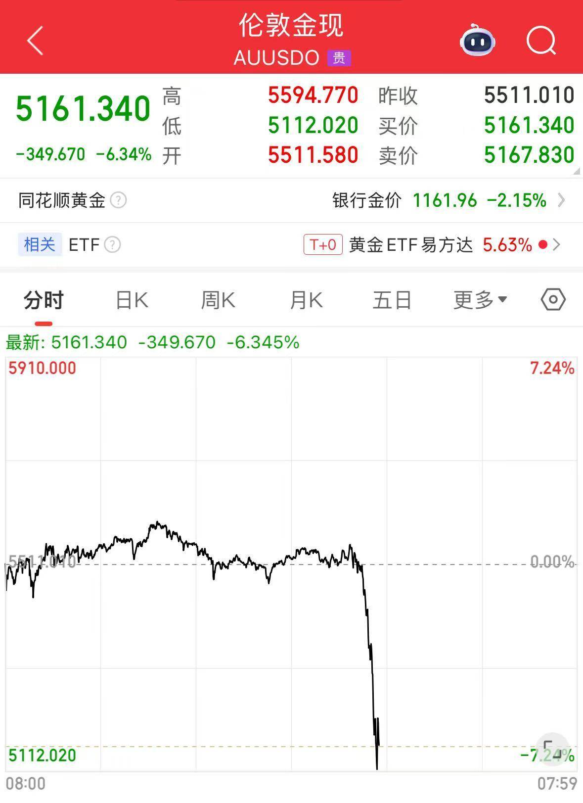 深夜，黃金、白銀快速跳水！