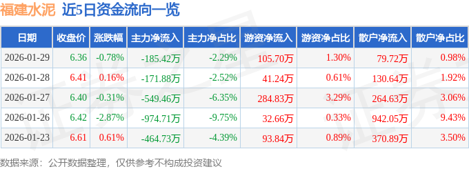 股票行情快報：福建水泥（600802）1月29日主力資金凈賣出185.42萬元