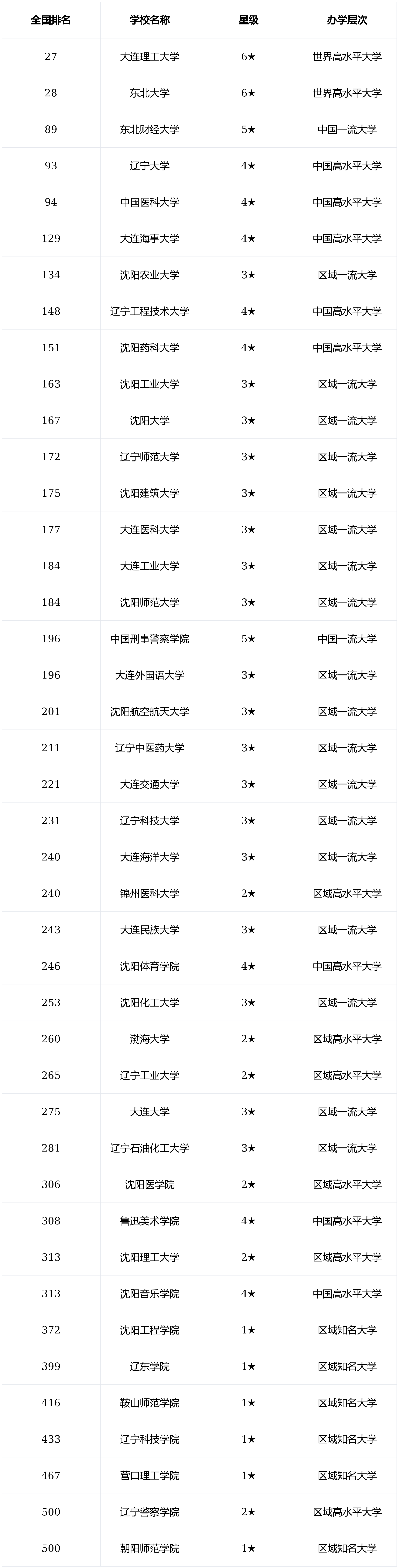 校友會2026遼寧省大學排名，東北大學、大連理工大學挺進全國30強