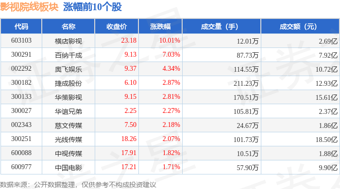 影視院線板塊1月29日漲2.41%，橫店影視領(lǐng)漲，主力資金凈流入2.02億元