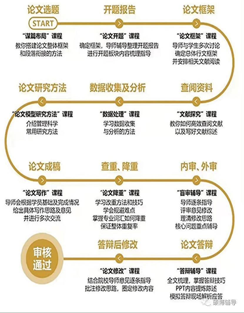 博士論文輔導(dǎo)｜你的博士論文/碩士論文/畢業(yè)論文/課題論文，終于有救了，專業(yè)對口老師一對一輔導(dǎo)你！