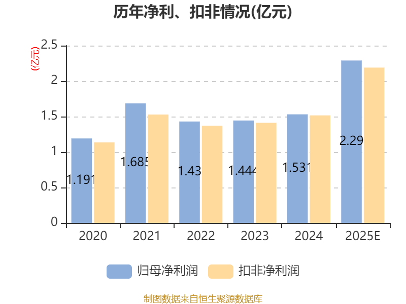 新亞電子：預(yù)計(jì)2025年凈利同比增長(zhǎng)42.42%-56.79%