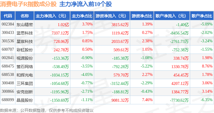 1月29日消費(fèi)電子R（480030）指數(shù)跌2.85%，成份股精測(cè)電子（300567）領(lǐng)跌