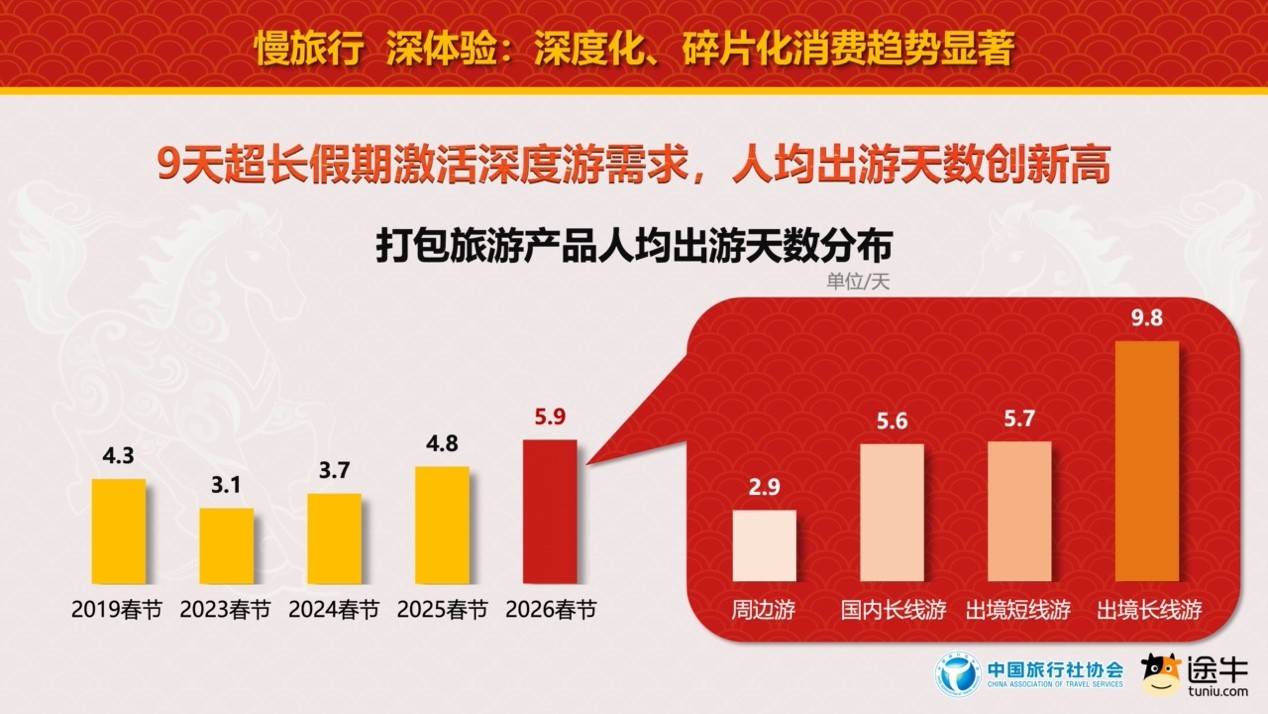 中國旅行社協(xié)會聯(lián)合途牛旅游網(wǎng)發(fā)布《2026春節(jié)旅游消費趨勢報告》