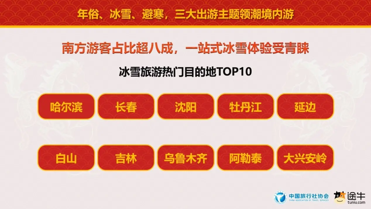 中國旅行社協(xié)會聯(lián)合途牛旅游網(wǎng)發(fā)布《2026春節(jié)旅游消費趨勢報告》