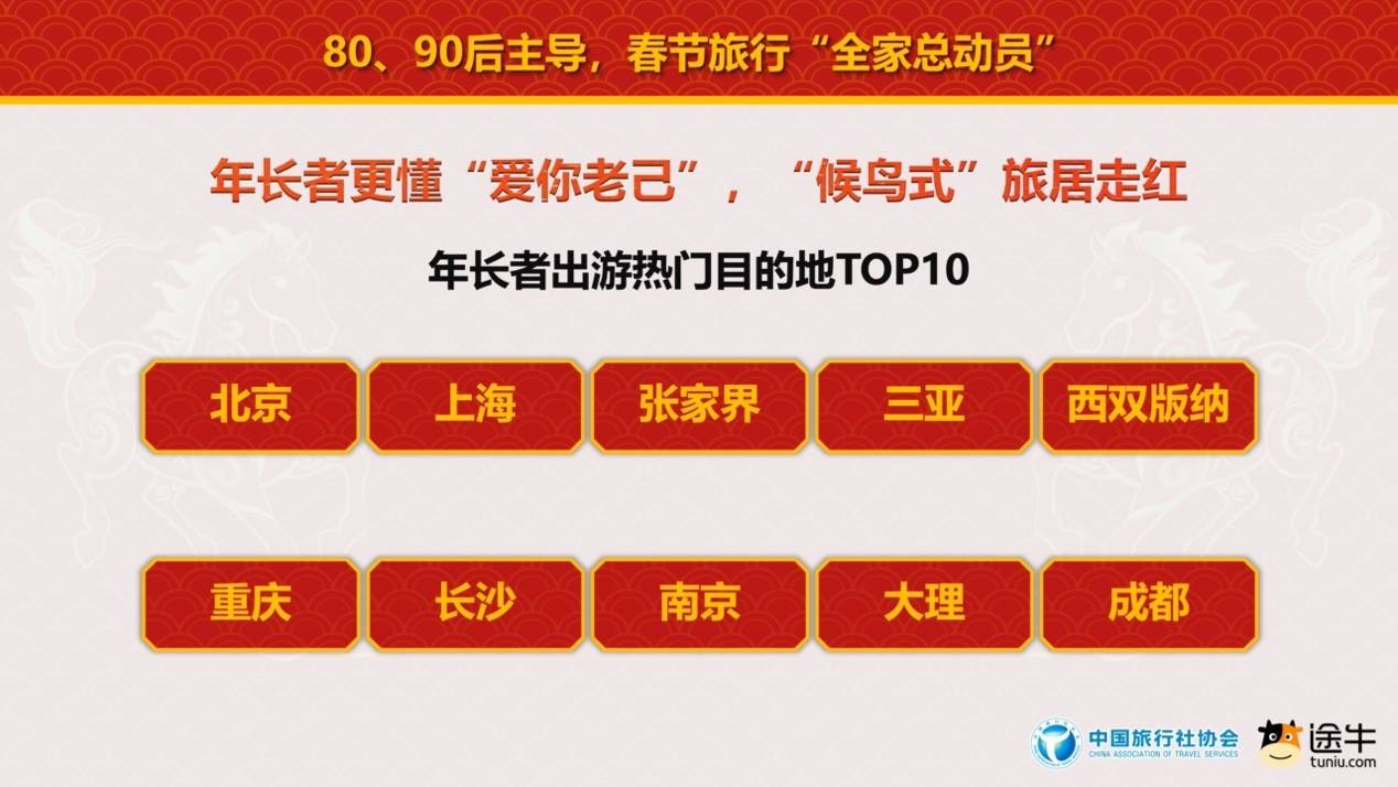 中國旅行社協(xié)會聯(lián)合途牛旅游網(wǎng)發(fā)布《2026春節(jié)旅游消費趨勢報告》