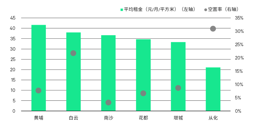 世邦魏理仕：去庫存成為廣州市場主導(dǎo)租賃策略，物流需求超預(yù)期
