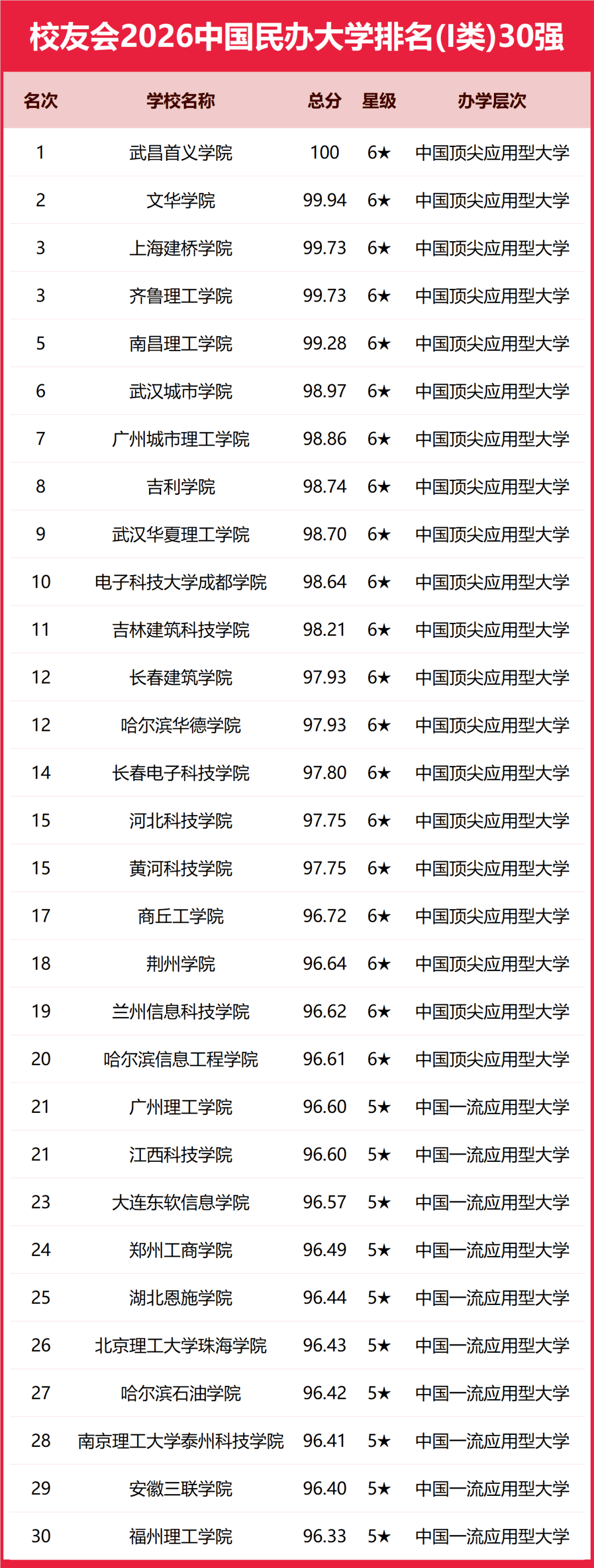 文華學(xué)院位列 2026 年校友會(huì)中國(guó)大學(xué)排名理工類(lèi)民辦大學(xué)第2名