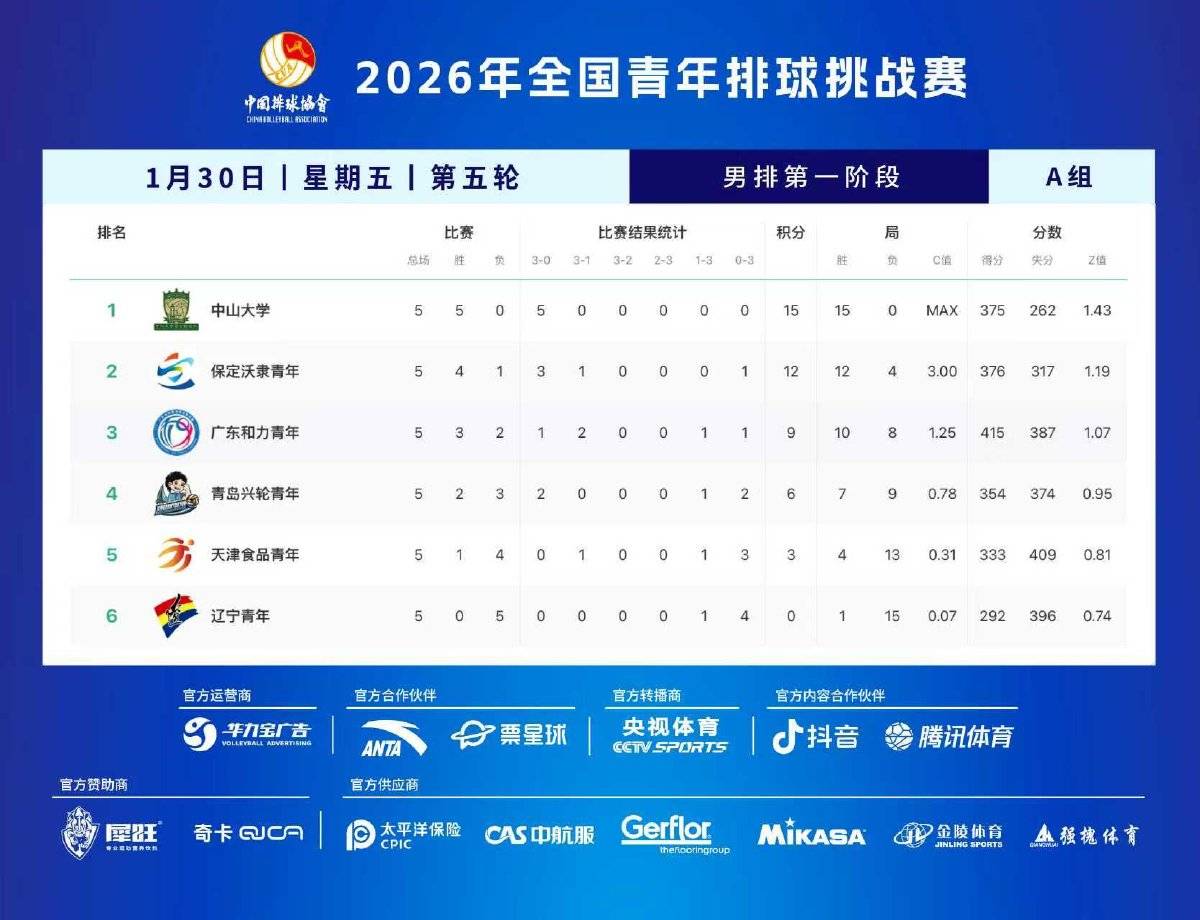 原創(chuàng)全國青年男排挑戰(zhàn)賽小組賽成績單，中山大學(xué)和南昌大學(xué)無情碾壓小弟弟