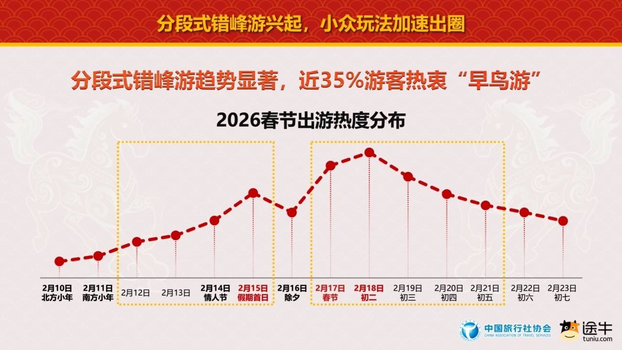 中國旅行社協(xié)會(huì)聯(lián)合途牛旅游網(wǎng)發(fā)布《2026春節(jié)旅游消費(fèi)趨勢(shì)報(bào)告》