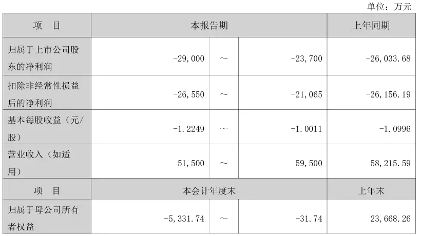 西安旅游：預計2025年度虧損2.37億元-2.9億元
