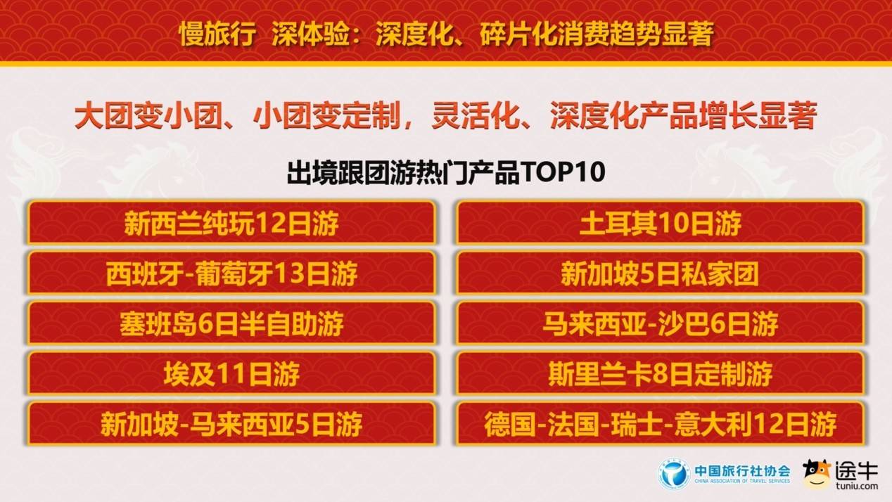 中國旅行社協(xié)會聯(lián)合途牛旅游網(wǎng)發(fā)布《2026春節(jié)旅游消費趨勢報告》