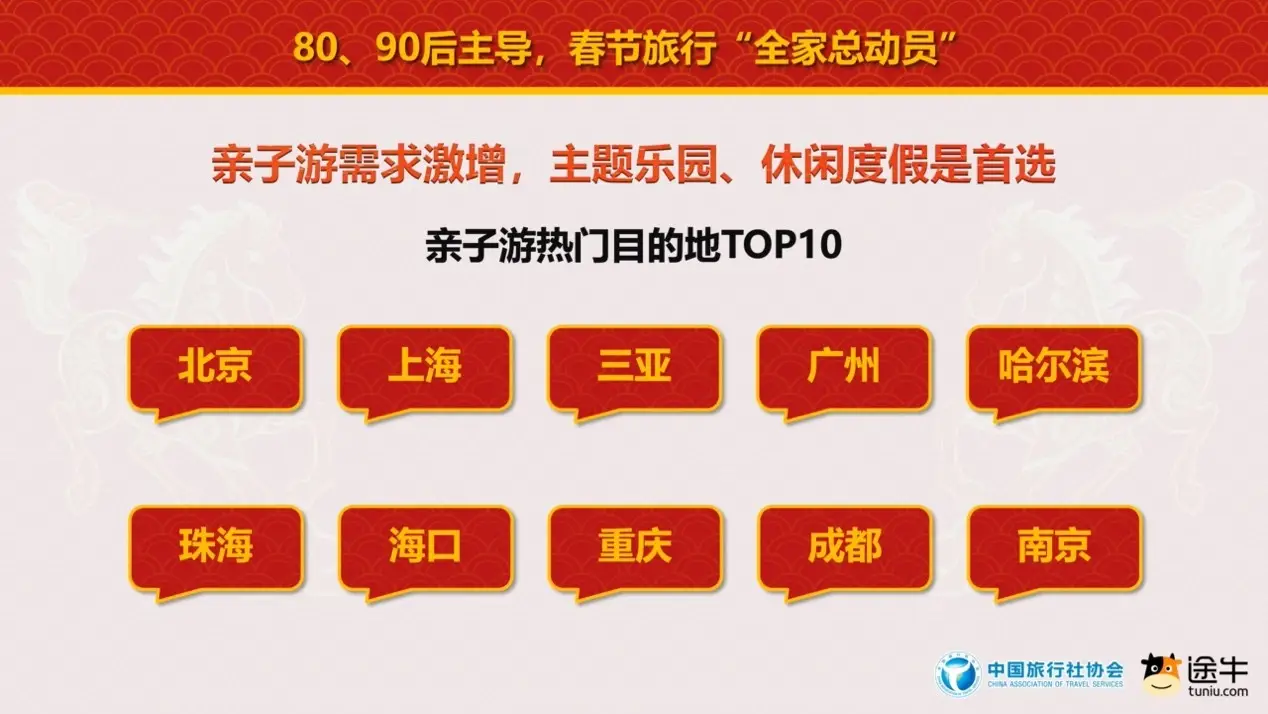 中國旅行社協(xié)會聯(lián)合途牛旅游網(wǎng)發(fā)布《2026春節(jié)旅游消費趨勢報告》