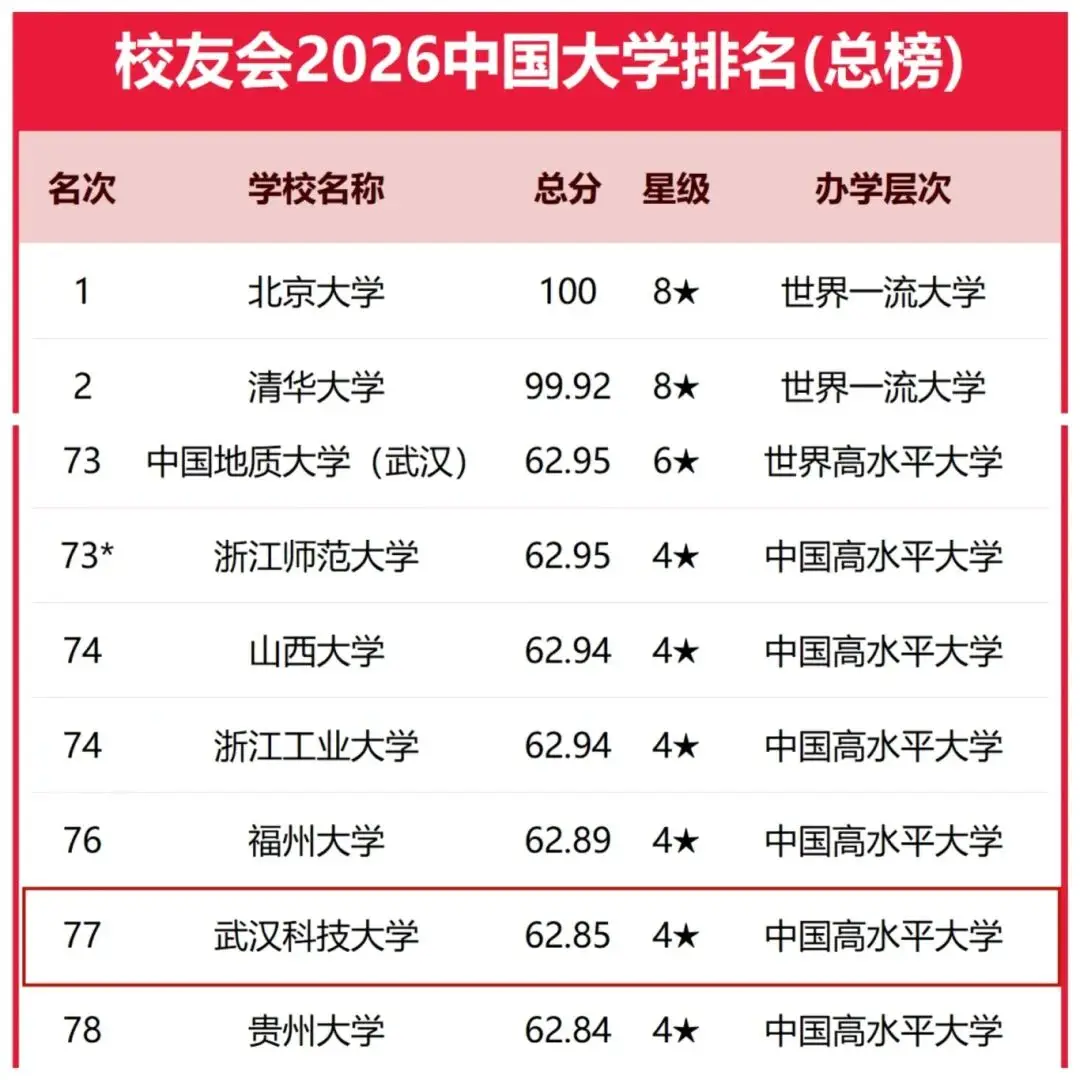 校友會(huì)2026中國(guó)大學(xué)排名，武漢科技大學(xué)再創(chuàng)新高！全國(guó)排名77