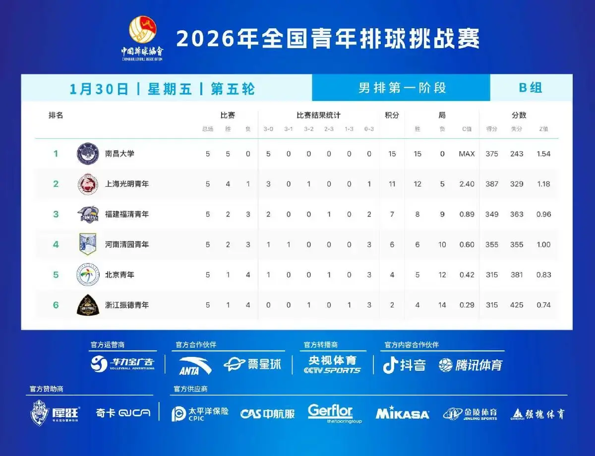 原創(chuàng)全國青年男排挑戰(zhàn)賽小組賽成績單，中山大學(xué)和南昌大學(xué)無情碾壓小弟弟