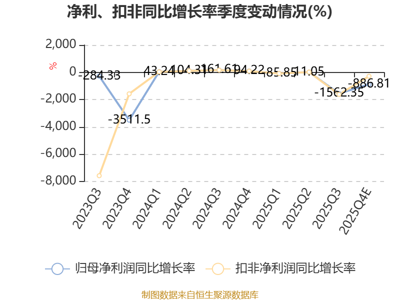 龍大美食：預(yù)計(jì)2025年虧損6.2億元-7.6億元