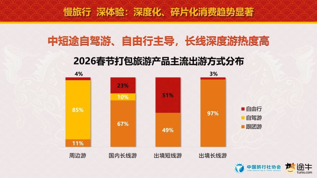 中國旅行社協(xié)會聯(lián)合途牛旅游網(wǎng)發(fā)布《2026春節(jié)旅游消費趨勢報告》