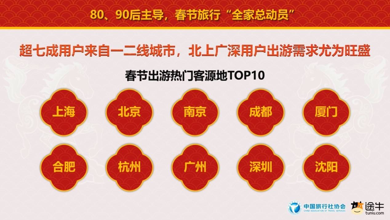 中國旅行社協(xié)會聯(lián)合途牛旅游網(wǎng)發(fā)布《2026春節(jié)旅游消費趨勢報告》