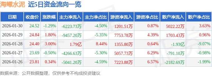 股票行情快報(bào)：海螺水泥（600585）1月30日主力資金凈賣出6223.73萬元