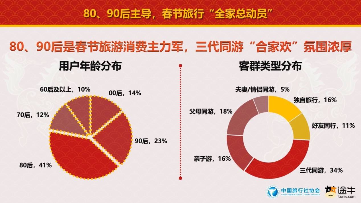 中國旅行社協(xié)會聯(lián)合途牛旅游網(wǎng)發(fā)布《2026春節(jié)旅游消費趨勢報告》