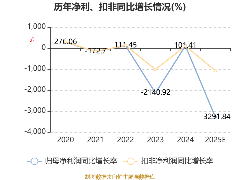 龍大美食：預(yù)計(jì)2025年虧損6.2億元-7.6億元