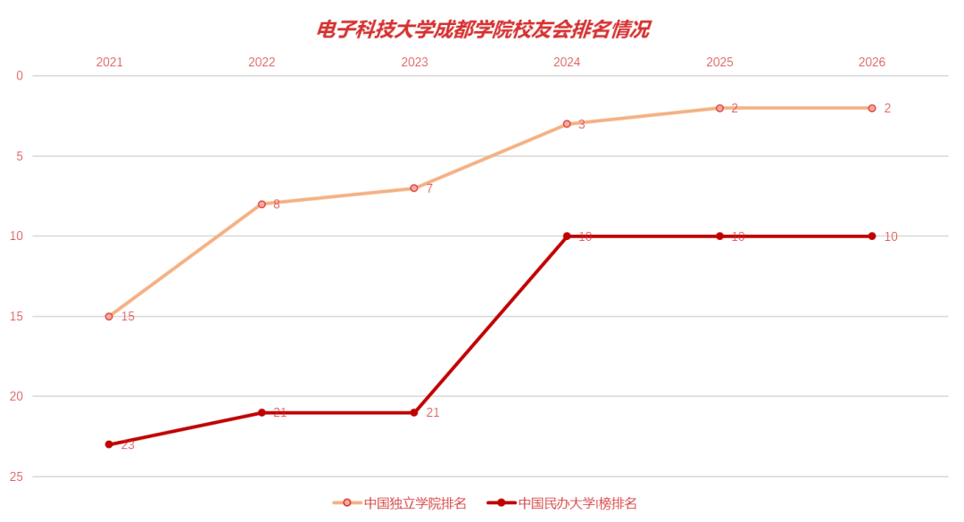 電子科技大學(xué)成都學(xué)院：2026校友會(huì)連續(xù)三年排名全國(guó)前十！