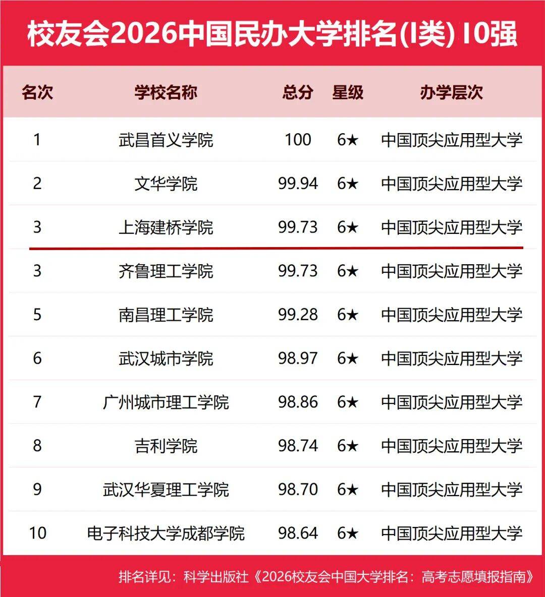 上海建橋?qū)W院位列2026校友會民辦大學(xué)排名（I類）全國前三