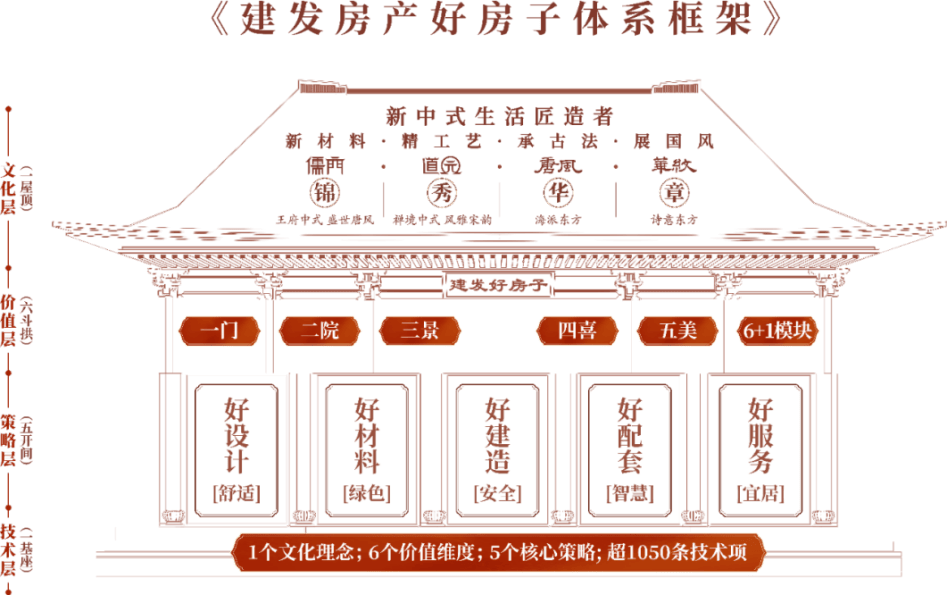 體系筑基 燈塔領(lǐng)航丨建發(fā)房產(chǎn)2025書寫“好房子”實踐答卷