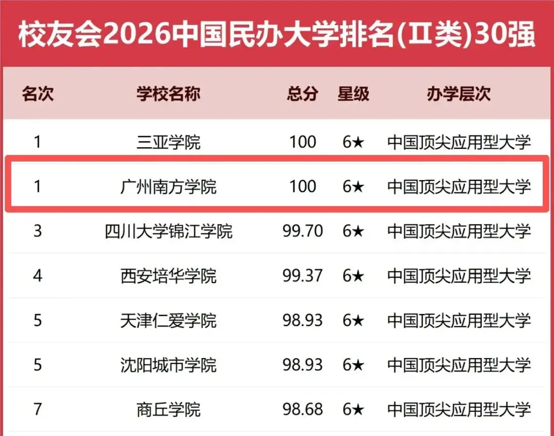 校友會2026中國民辦大學排名，廣州南方學院再次位列全國第一！