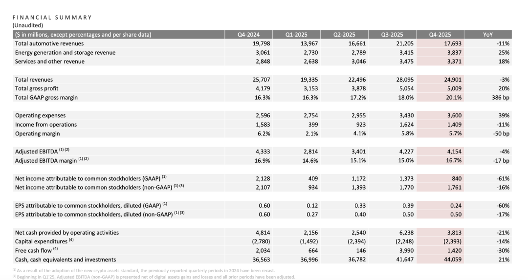 特斯拉凈利潤下滑46%，馬斯克“去汽車化”