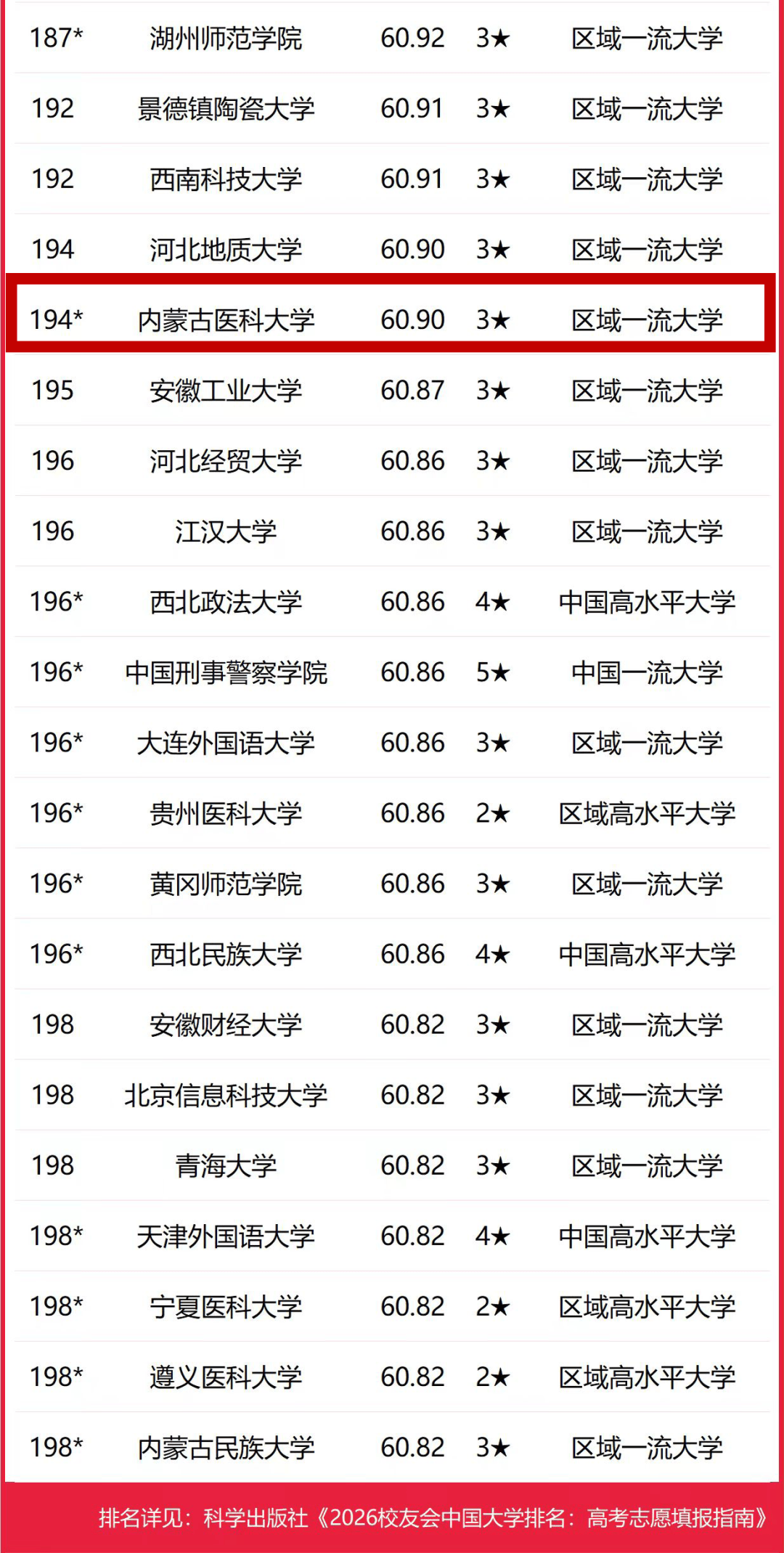 內蒙古醫(yī)科大學在校友會2026中國大學排名躍升140位，躍居自治區(qū)高校第五
