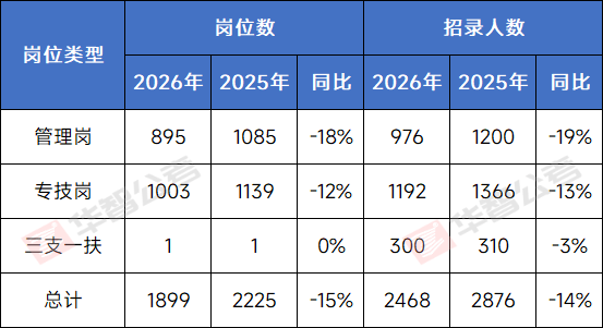 競(jìng)爭(zhēng)或?qū)⒏ち?，這場(chǎng)公開招聘公告發(fā)布
