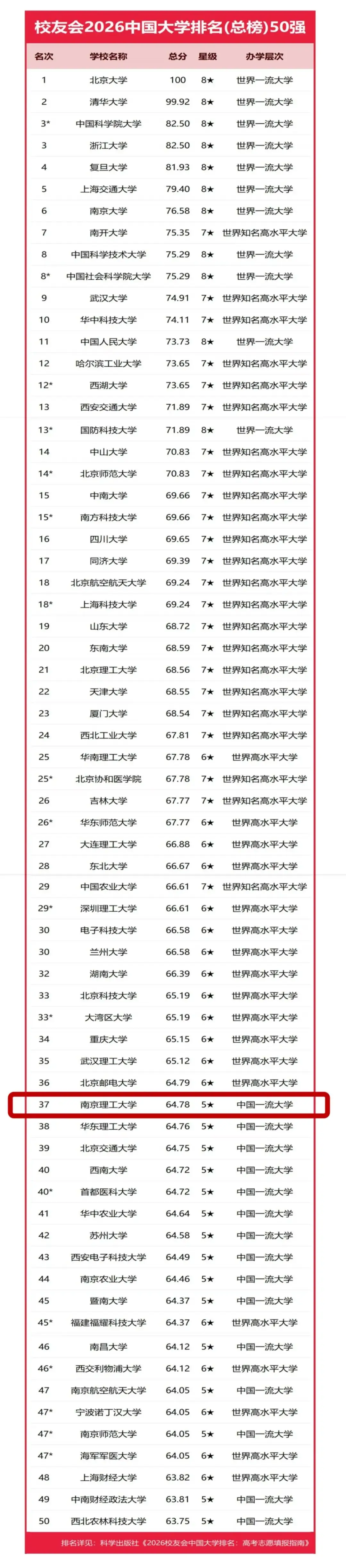校友會(huì)2026中國大學(xué)排名發(fā)布，南京理工大學(xué)位列全國第37位，江蘇省前三名