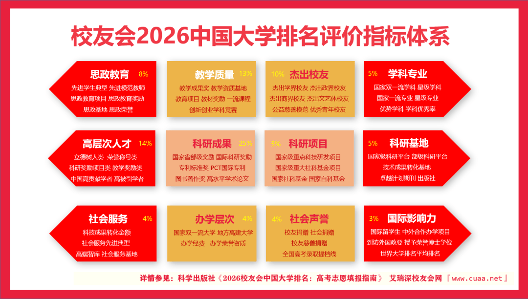 電子科技大學(xué)成都學(xué)院：2026校友會(huì)連續(xù)三年排名全國(guó)前十！